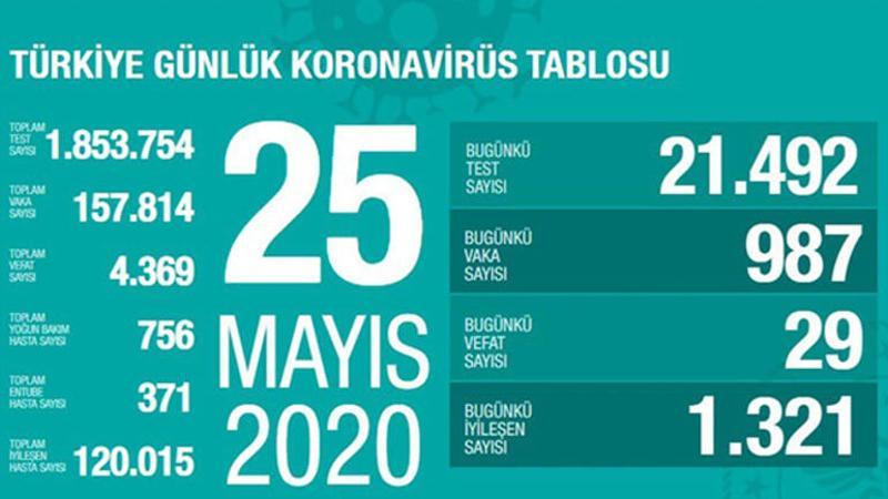Sağlık Bakanı Koca son durum tablosu açıklandı