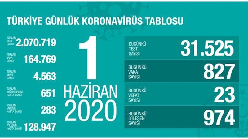 Bakan Koca corona virüste son durumu açıkladı