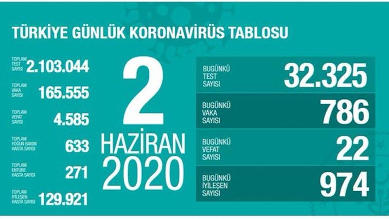 Bakan Koca, corona virüsü 2 Haziran son durum tablosu açıklandı