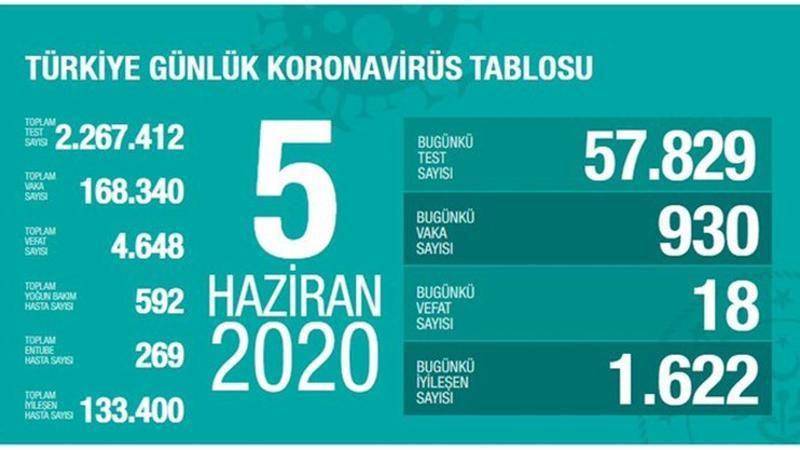 Bakan Koca 5 Haziran Günlük Korona Tablosu'nu paylaştı