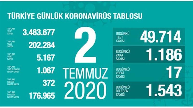 Son dakika haberi: Sağlık Bakanı Fahrettin Koca tarafından corona virüsü 2 Temmuz son durum tablosu açıklandı