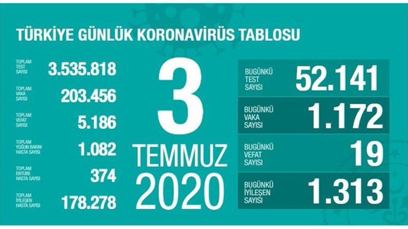 Son dakika haberi: Sağlık Bakanı Fahrettin Koca tarafından corona virüsü 3 Temmuz son durum tablosu açıklandı
