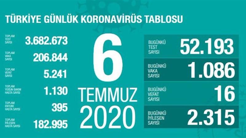 Son dakika haberi: 6 Temmuz korona tablosu ve vaka sayısı Sağlık Bakanı Fahrettin Koca tarafından açıklandı!