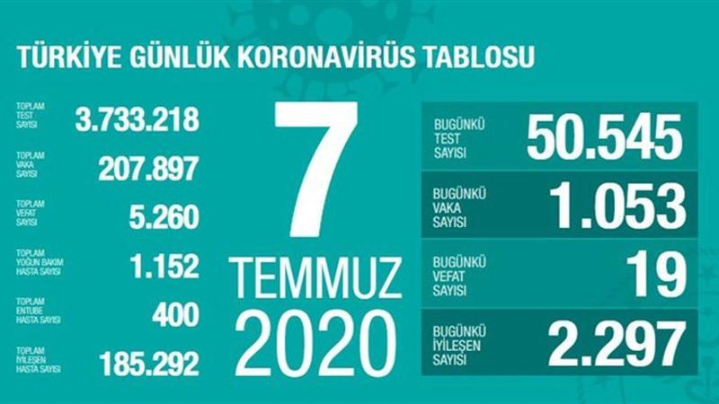 Son dakika haberi: 7 Temmuz korona tablosu ve vaka sayısı Sağlık Bakanı Fahrettin Koca tarafından açıklandı!