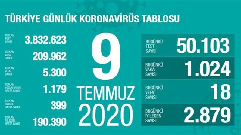 Son dakika haberi: 9 Temmuz korona tablosu ve vaka sayısı Sağlık Bakanı Fahrettin Koca tarafından açıklandı!