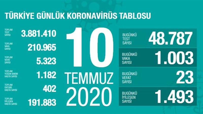 Son dakika haberi: 10 Temmuz korona tablosu ve vaka sayısı Sağlık Bakanı Fahrettin Koca tarafından açıklandı!