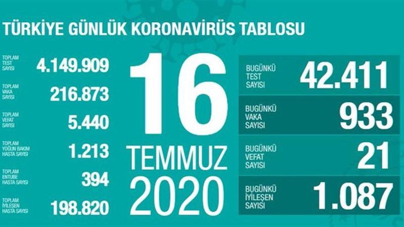 Son dakika haberi: 16 Temmuz korona tablosu ve vaka sayısı Sağlık Bakanı Fahrettin Koca tarafından açıklandı!