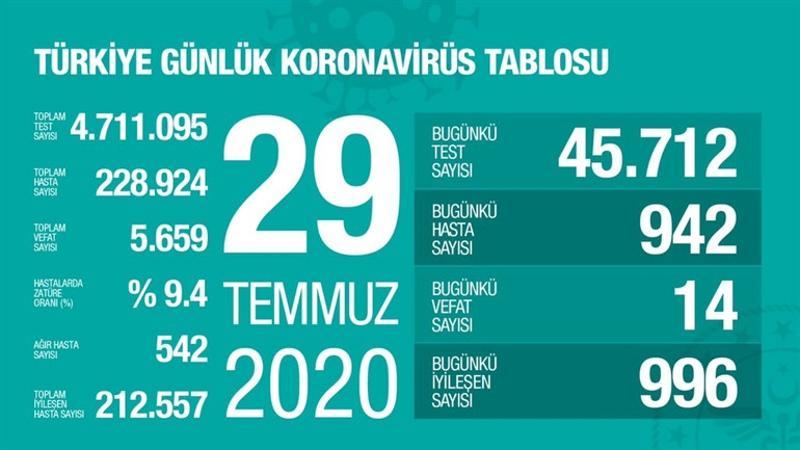 Son dakika haberi: 29 Temmuz korona tablosu ve vaka sayısı Sağlık Bakanı Fahrettin Koca tarafından açıklandı!