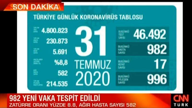 31 Temmuz korona tablosu ve vaka sayısı Sağlık Bakanı Fahrettin Koca tarafından açıklandı
