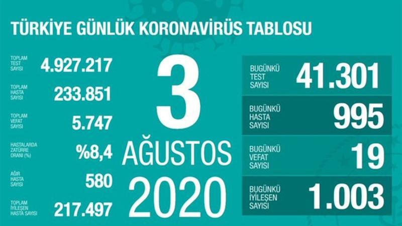 Son dakika haberi: 3 Ağustos korona tablosu ve vaka sayısı Sağlık Bakanı Fahrettin Koca tarafından açıklandı!