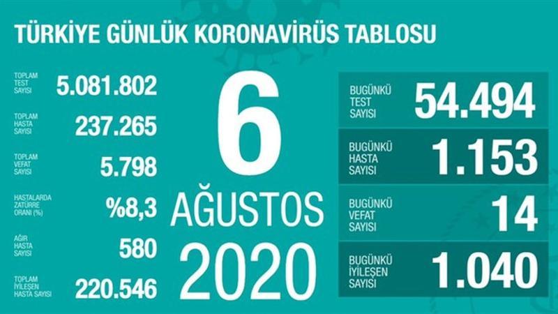 Son dakika haberi: 6 Ağustos korona tablosu ve vaka sayısı Sağlık Bakanı Fahrettin Koca tarafından açıklandı!