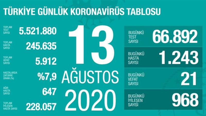 Son dakika haberi: 13 Ağustos korona tablosu ve vaka sayısı Sağlık Bakanı Fahrettin Koca tarafından açıklandı!