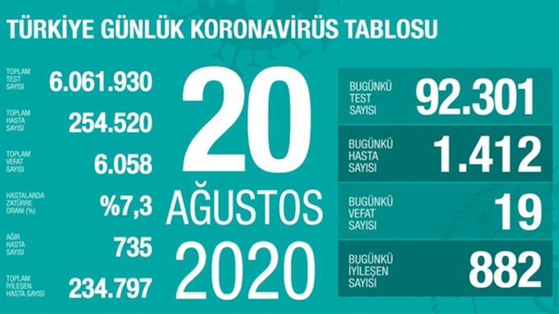 Son dakika haberi: 20 Ağustos korona tablosu ve vaka sayısı Sağlık Bakanı Fahrettin Koca tarafından açıklandı!