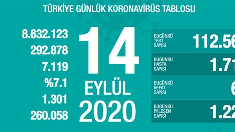 Son dakika haberi: Sağlık Bakanlığı, 14 Eylül korona tablosu ve vaka sayısını açıkladı!