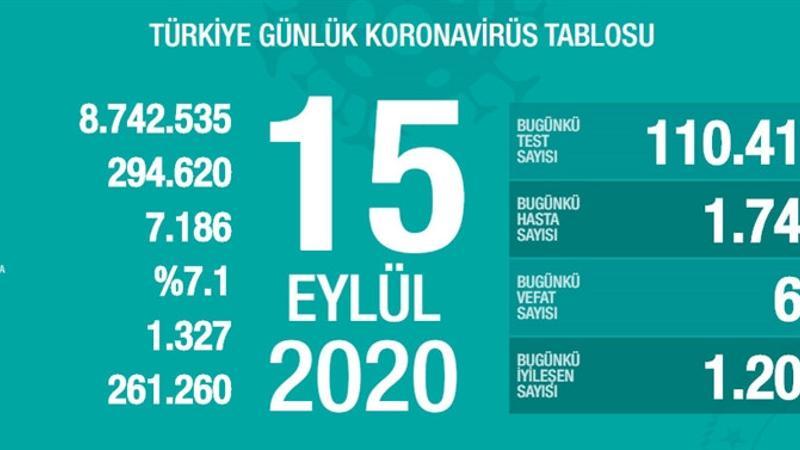 Son dakika haberi: Sağlık Bakanlığı, 15 Eylül korona tablosu ve vaka sayısını açıkladı