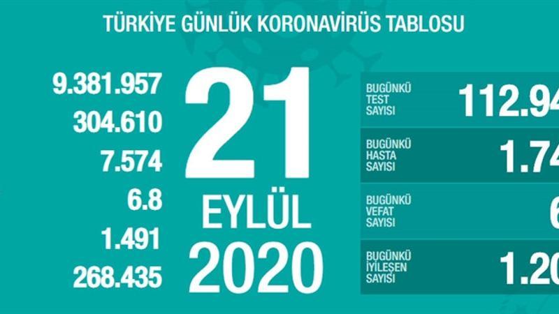 Son dakika haberi: 21 Eylül korona tablosu ve vaka sayısı açıklandı!