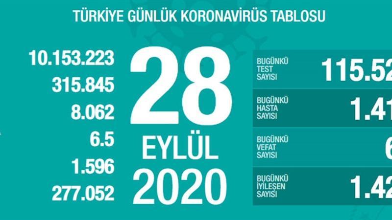 Son dakika haberi: 28 Eylül korona tablosu ve vaka sayısı açıklandı