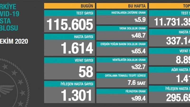 Son dakika haberi: 12 Ekim korona tablosu ve vaka sayısı Sağlık Bakanlığı tarafından açıklandı!