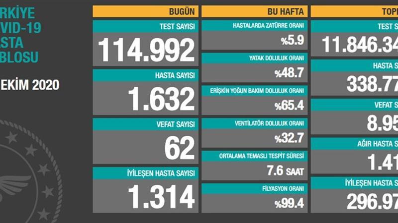 Son dakika haberi: 13 Ekim korona tablosu ve vaka sayısı Sağlık Bakanlığı tarafından açıklandı!