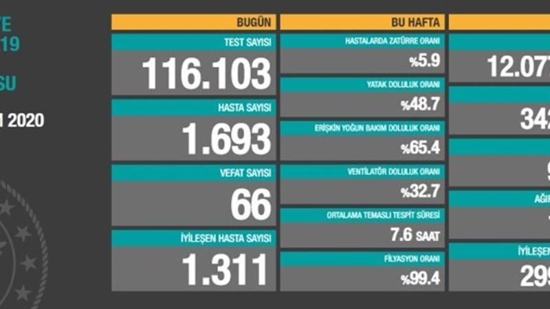 Son dakika haberi: Sağlık Bakanlığı, 15 Ekim korona tablosu ve hasta sayısını açıkladı!