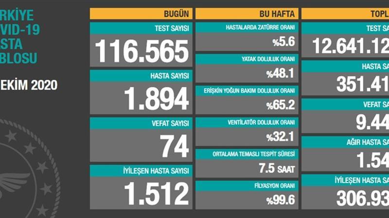 Son dakika haberi: 20 Ekim korona tablosu ve vaka sayısı Sağlık Bakanlığı tarafından açıklandı!