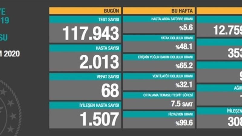 Son dakika haberi: Sağlık Bakanlığı, 21 Ekim korona tablosu ve hasta sayısını açıkladı!