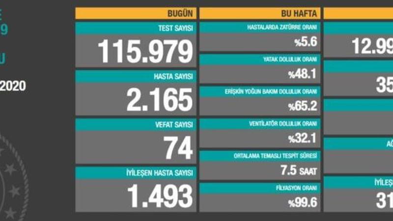 Son dakika haberi: Sağlık Bakanlığı, 23 Ekim korona tablosu ve hasta sayısını açıkladı!