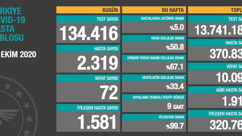 Son dakika haberi: 29 Ekim korona tablosu ve vaka sayısı Sağlık Bakanlığı tarafından açıklandı!