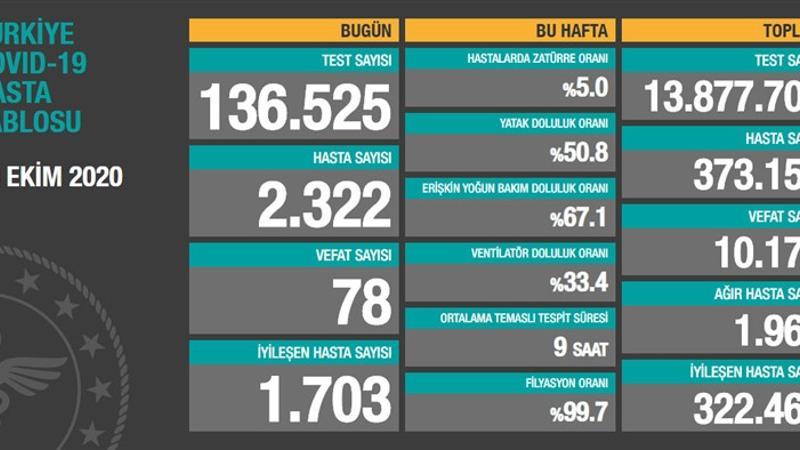 Son dakika haberi: 30 Ekim korona tablosu ve vaka sayısı Sağlık Bakanlığı tarafından açıklandı!