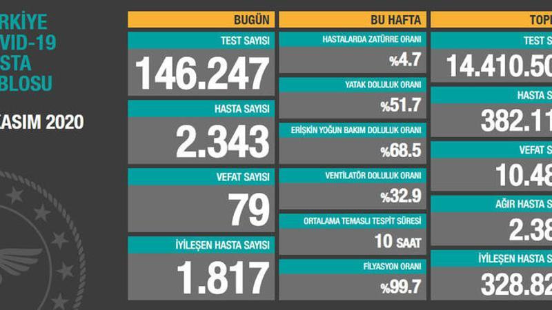 Son dakika haberi: 3 Kasım korona tablosu ve vaka sayısı Sağlık Bakanlığı tarafından açıklandı!