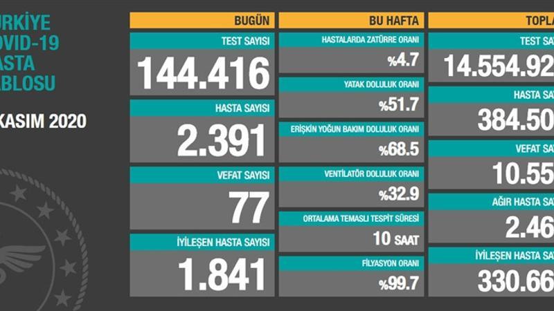 Son dakika haberi: 4 Kasım korona tablosu ve vaka sayısı Sağlık Bakanlığı tarafından açıklandı!