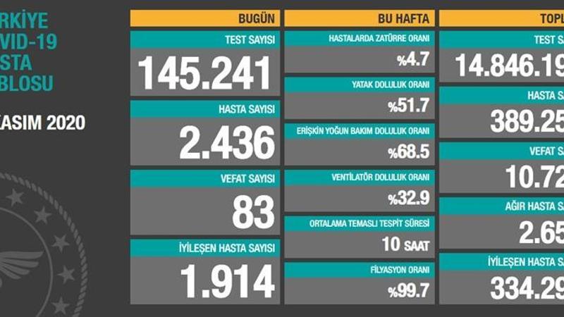 son dakika haberi 6 kasim korona tablosu ve vaka sayisi saglik bakanligi tarafindan aciklandi son dakika haberleri