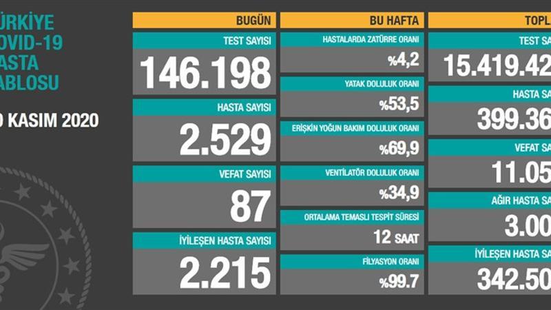 Son dakika haberi: 10 Kasım korona tablosu ve vaka sayısı Sağlık Bakanlığı tarafından açıklandı!