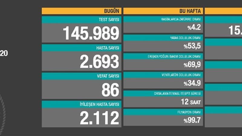 Son dakika haberi: Sağlık Bakanlığı, 11 Kasım korona tablosu ve hasta sayısını açıkladı!