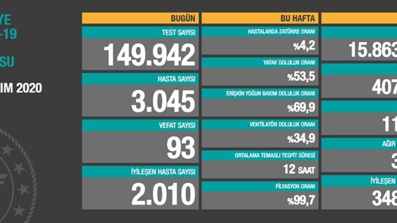 Son dakika haberi: 13 Kasım korona tablosu ve vaka sayısı Sağlık Bakanlığı tarafından açıklandı!