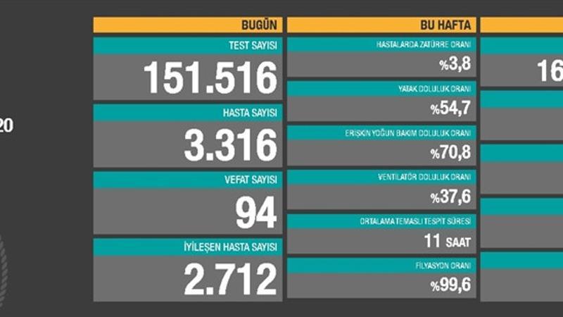 Son dakika haberi: 16 Kasım korona tablosu ve vaka sayısı Sağlık Bakanlığı tarafından açıklandı!