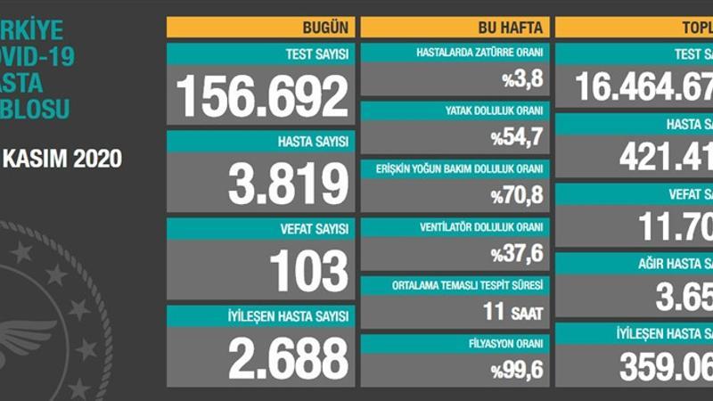 Son dakika haberi: 17 Kasım korona tablosu ve vaka sayısı Sağlık Bakanlığı tarafından açıklandı!