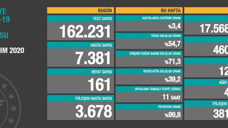 Son dakika haberi: 24 Kasım korona tablosu ve vaka sayısı Sağlık Bakanlığı tarafından açıklandı!