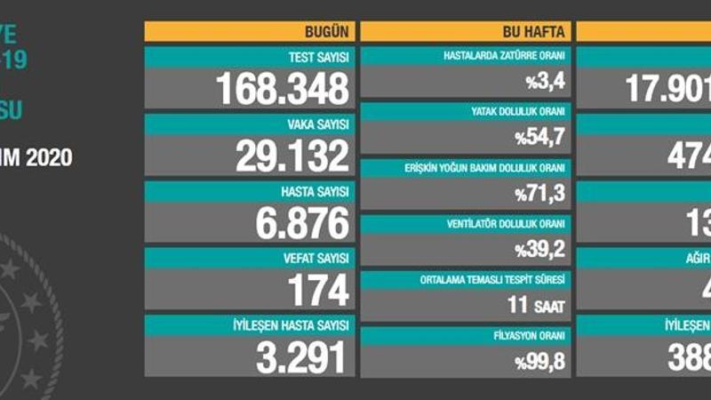 son dakika haberi 26 kasim korona tablosu ve vaka sayisi saglik bakanligi tarafindan aciklandi son dakika haberleri