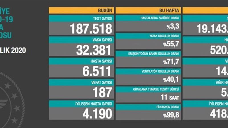 Son Dakika Haberi: 3 Aralık korona tablosu ve vaka sayısı açıklandı! İşte corona virüsü hasta tablosu