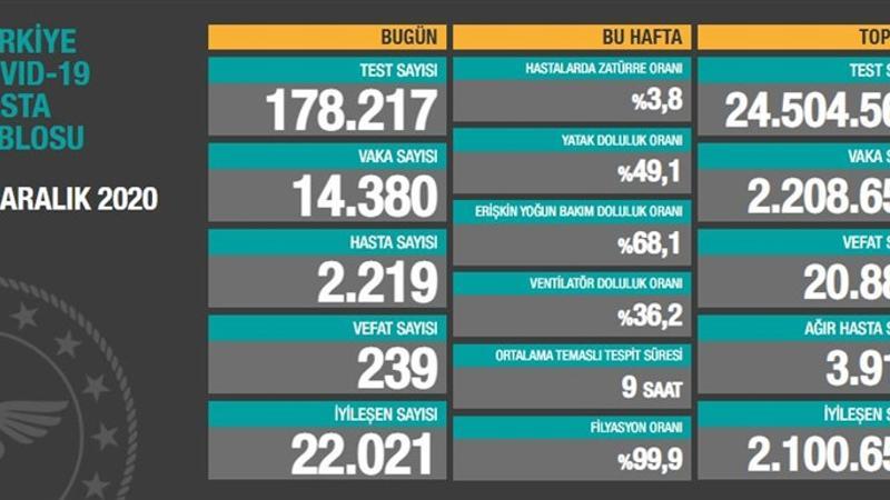 Sağlık Bakanlığı 31 Aralık korona tablosu ve vaka sayısını açıkladı