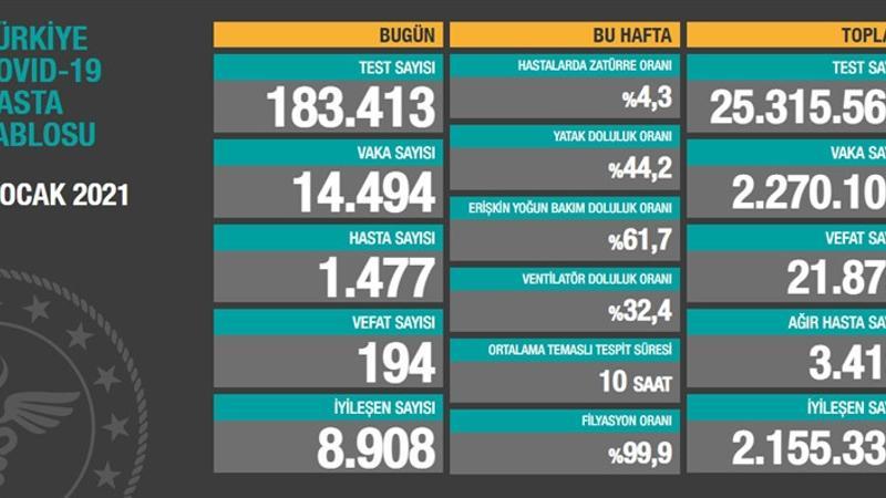Sağlık Bakanlığı 5 Ocak korona tablosu ve vaka sayısı açıkladı