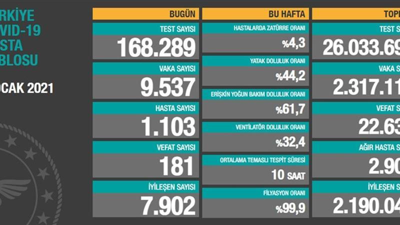 Sağlık Bakanlığı 9 Ocak korona tablosunu açıklandı