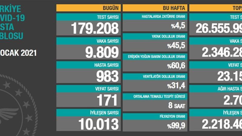 Sağlık Bakanlığı 12 Ocak korona tablosunu açıkladı