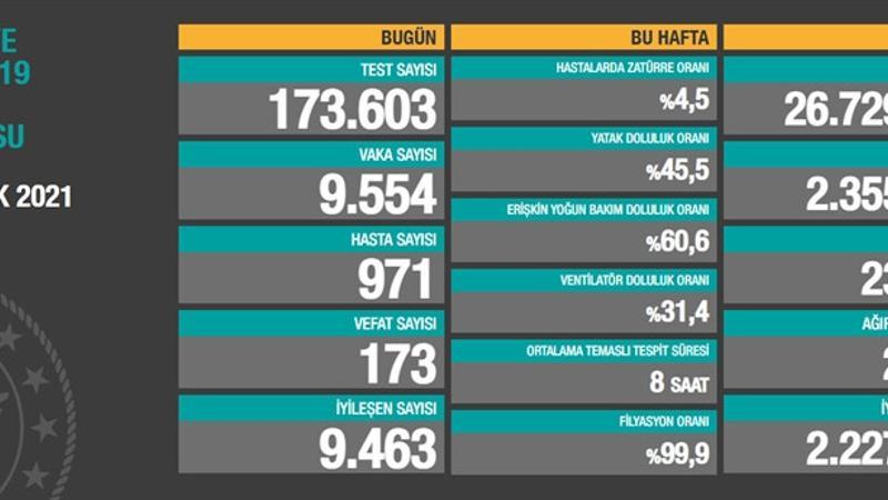 Sağlık Bakanlığı 13 Ocak korona tablosunu açıklandı