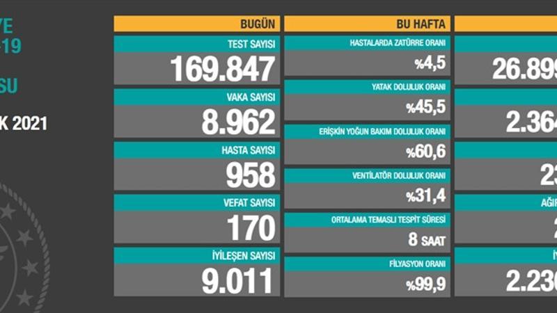 Sağlık Bakanlığı 14 Ocak korona tablosun açıkladı ve vaka sayısı tarafından açıklandı