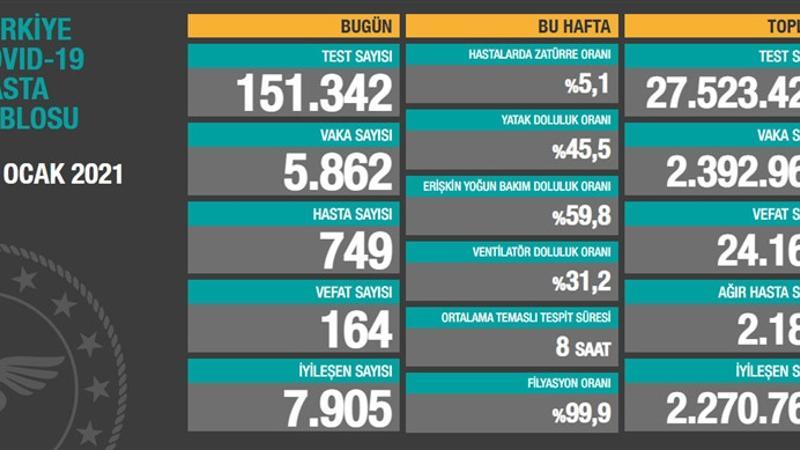 Sağlık Bakanlığı 18 Ocak korona tablosunu açıkladı