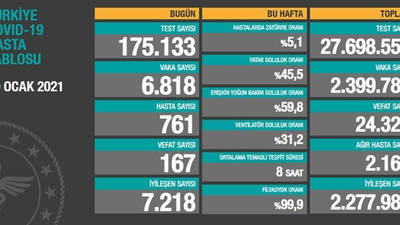 Sağlık Bakanlığı 19 Ocak korona tablosunu açıkladı