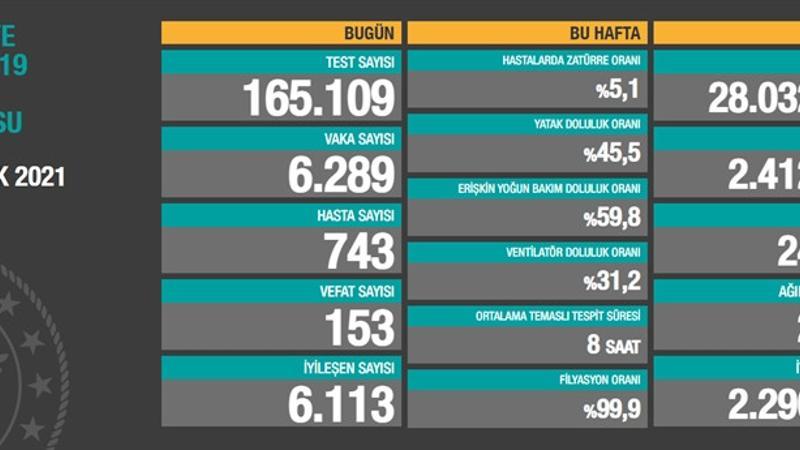Sağlık Bakanlığı 21 Ocak korona tablosunu açıkladı!