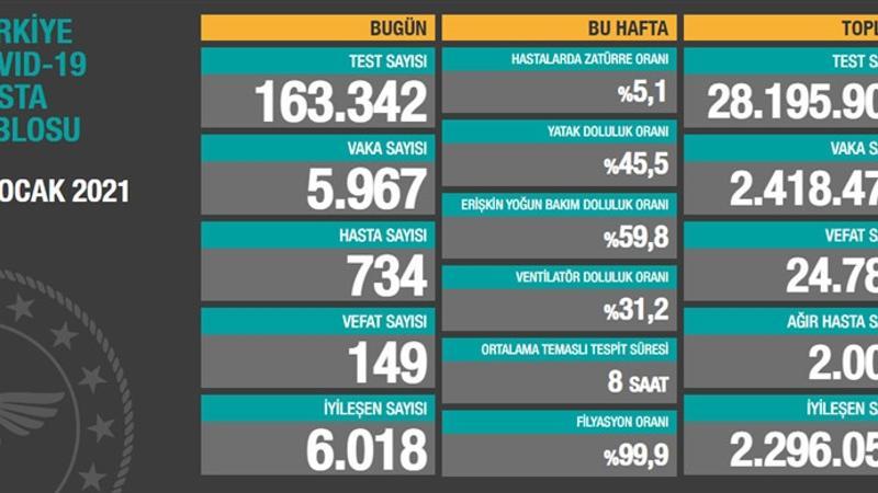 Sağlık Bakanlığı 22 Ocak korona tablosunu açıkladı